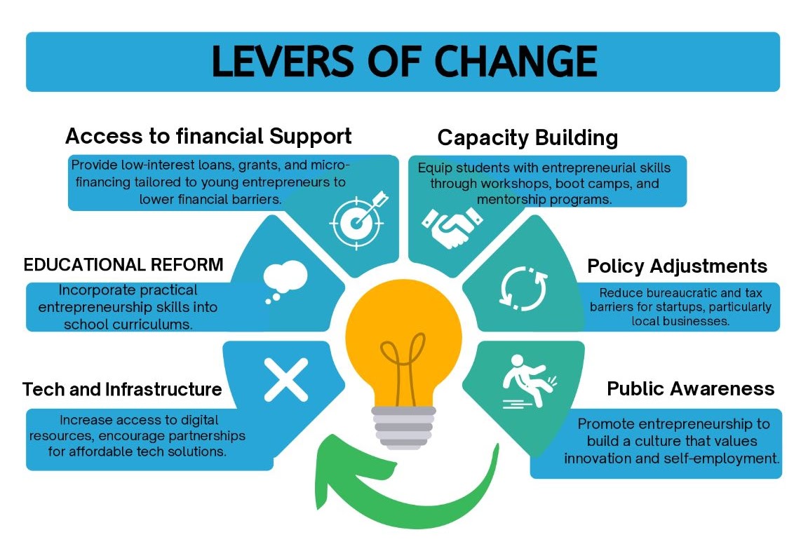 Levers of Change